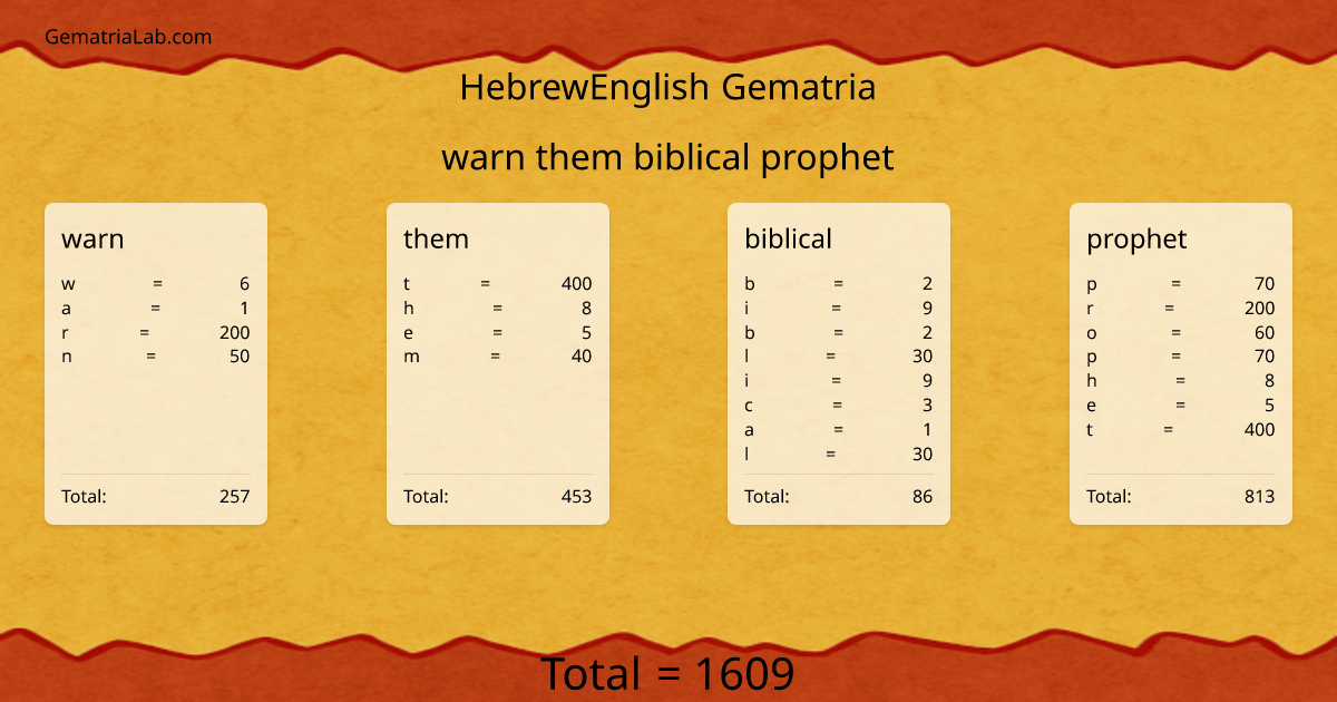 warn them biblical prophet in hebrewEnglish Gematria